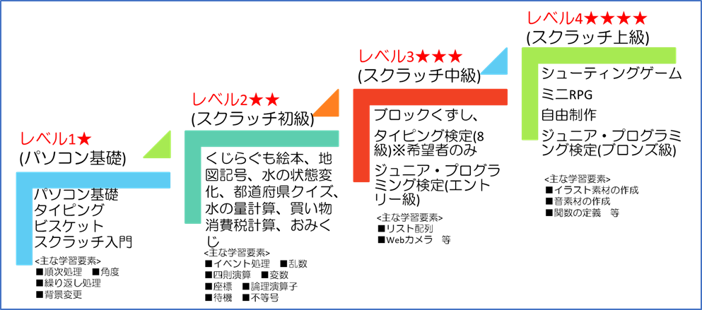 授業コース紹介 N プロキッズ キッズプログラミング教室 川崎市宮前区